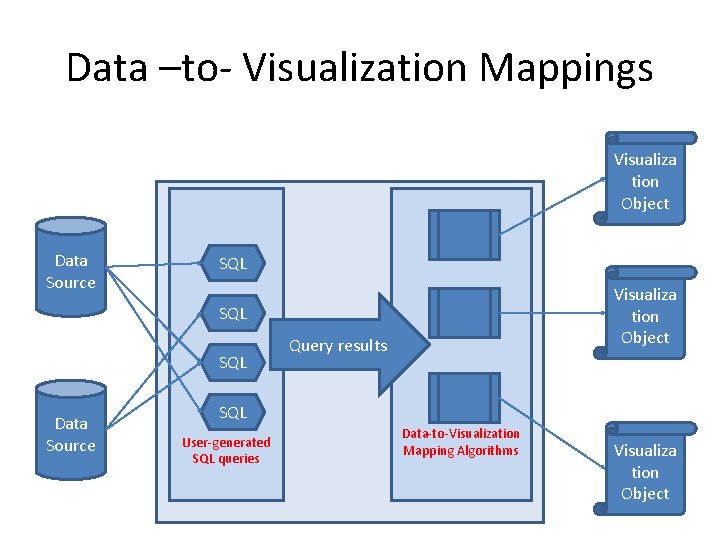 Data –to- Visualization Mappings Visualiza tion Object Data Source SQL Visualiza tion Object SQL