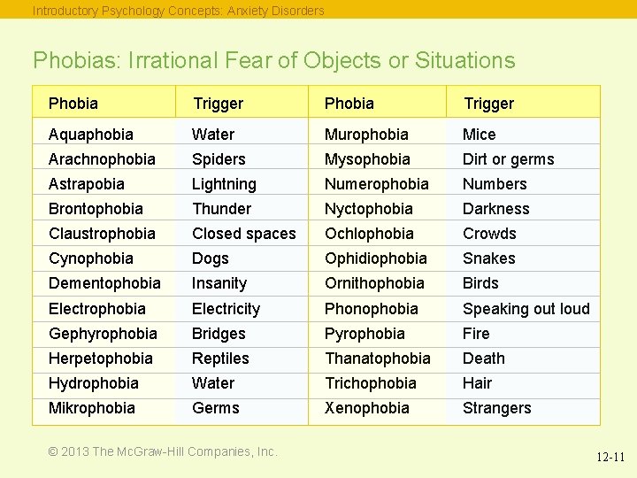 Introductory Psychology Concepts: Anxiety Disorders Phobias: Irrational Fear of Objects or Situations Phobia Trigger