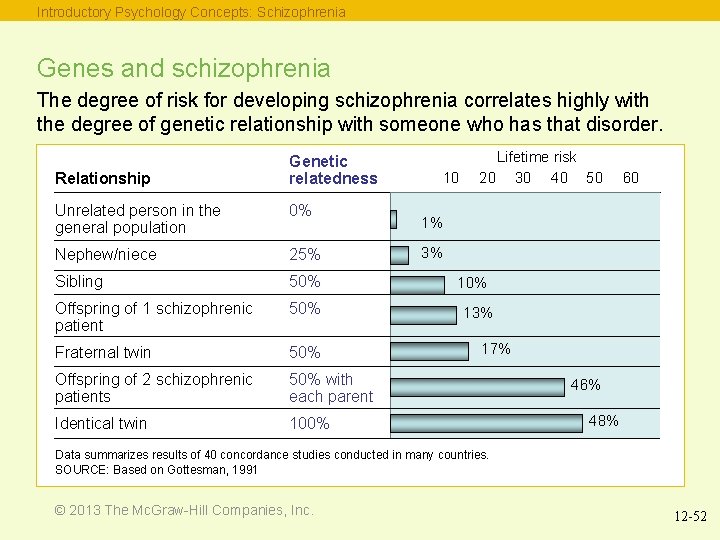 Introductory Psychology Concepts: Schizophrenia Genes and schizophrenia The degree of risk for developing schizophrenia
