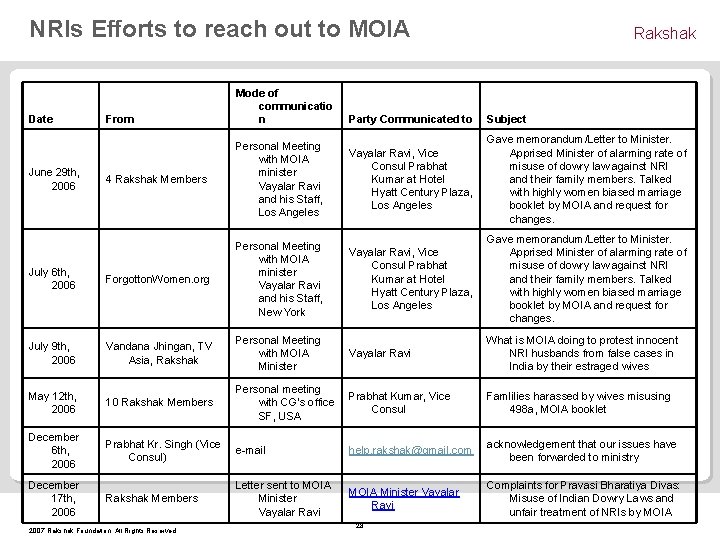 NRIs Efforts to reach out to MOIA Date From Mode of communicatio n Rakshak