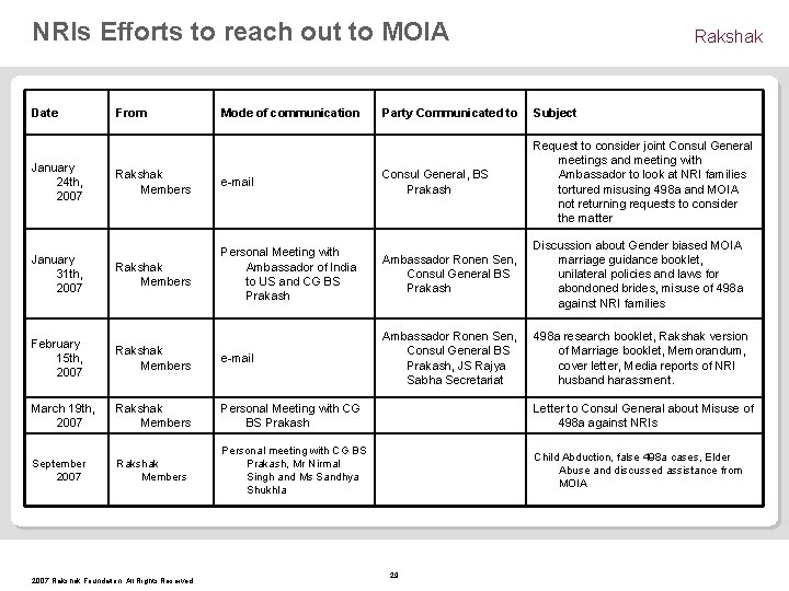 NRIs Efforts to reach out to MOIA Date January 24 th, 2007 January 31