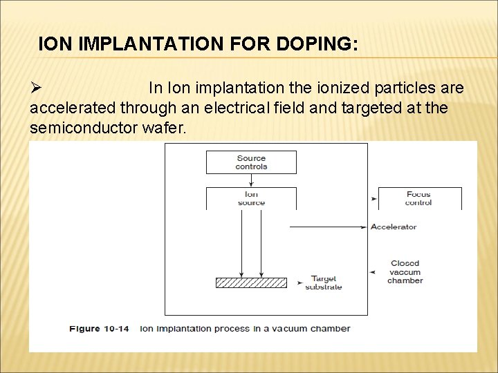 ION IMPLANTATION FOR DOPING: Ø In Ion implantation the ionized particles are accelerated through