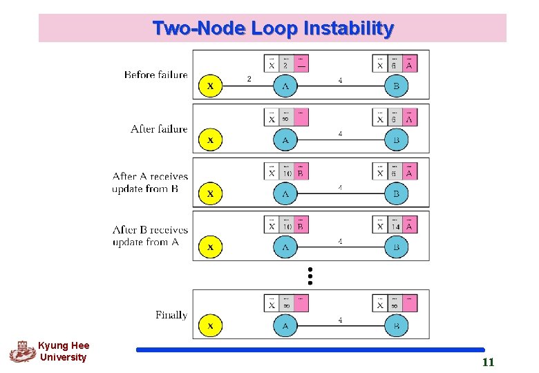 Two-Node Loop Instability Kyung Hee University 11 