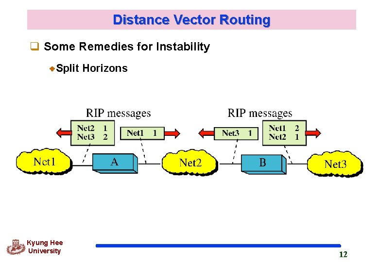 Distance Vector Routing q Some Remedies for Instability Split Horizons Kyung Hee University 12