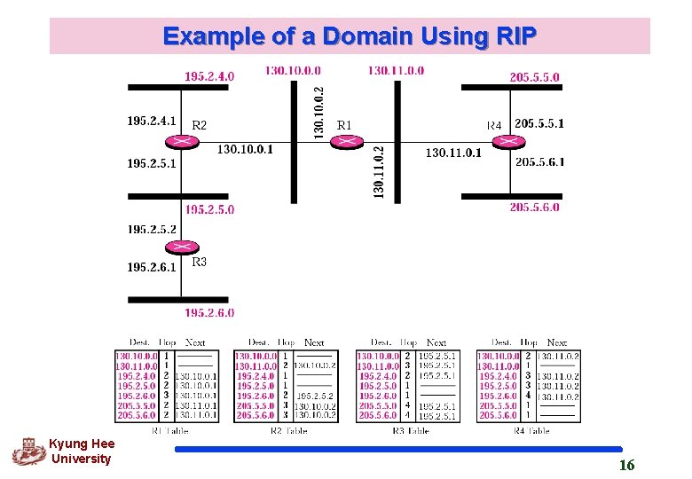Example of a Domain Using RIP Kyung Hee University 16 