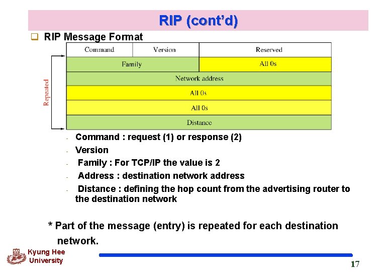 RIP (cont’d) q RIP Message Format - Command : request (1) or response (2)