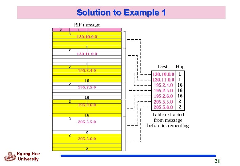 Solution to Example 1 Kyung Hee University 21 