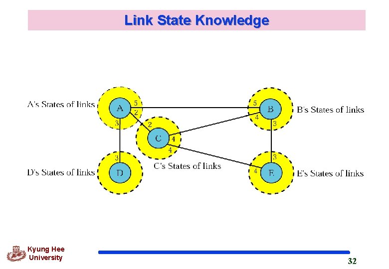 Link State Knowledge Kyung Hee University 32 