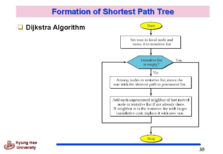 Formation of Shortest Path Tree q Dijkstra Algorithm Kyung Hee University 35 