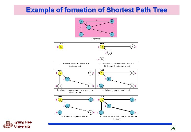 Example of formation of Shortest Path Tree Kyung Hee University 36 