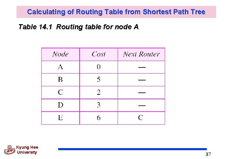 Calculating of Routing Table from Shortest Path Tree Table 14. 1 Routing table for