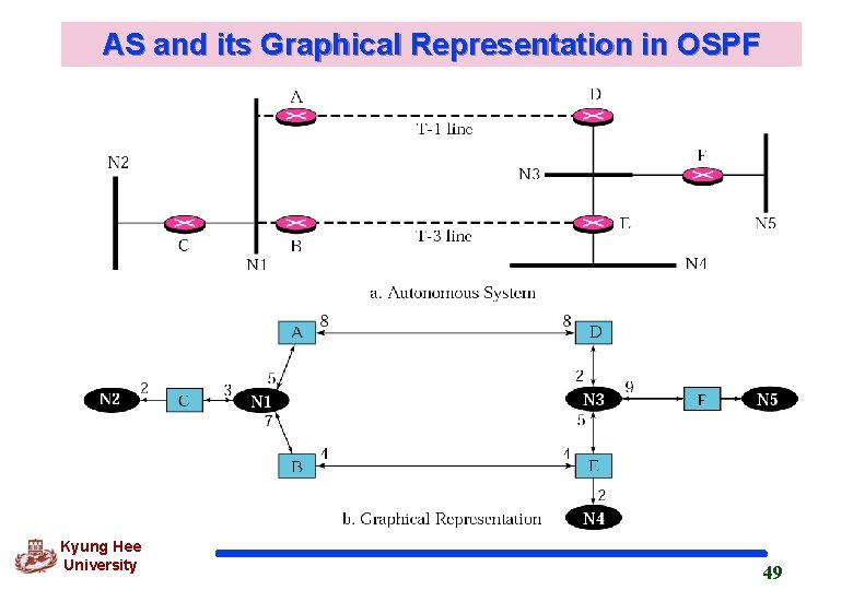 AS and its Graphical Representation in OSPF Kyung Hee University 49 