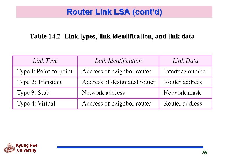 Router Link LSA (cont’d) Table 14. 2 Link types, link identification, and link data