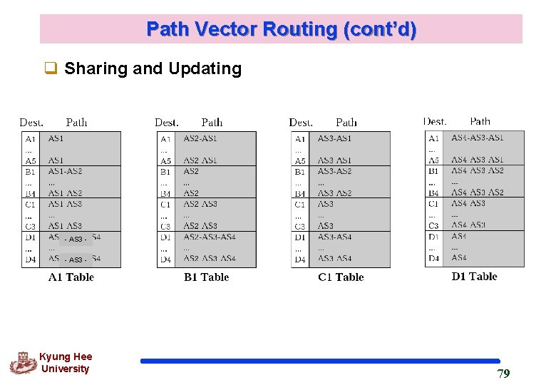 Path Vector Routing (cont’d) q Sharing and Updating - AS 3 - Kyung Hee