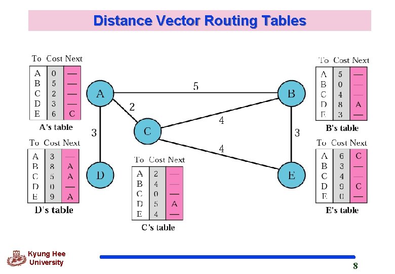 Distance Vector Routing Tables Kyung Hee University 8 