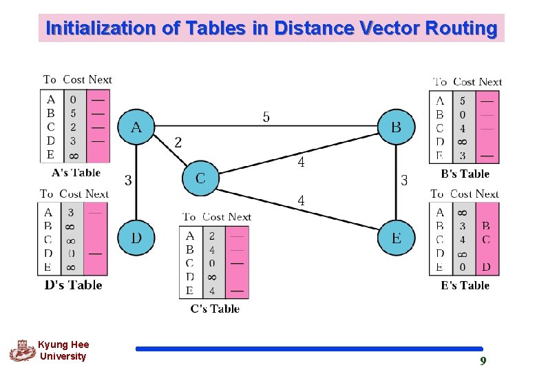 Initialization of Tables in Distance Vector Routing Kyung Hee University 9 