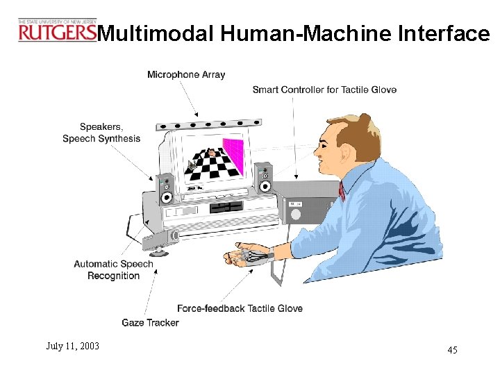 Multimodal Human-Machine Interface July 11, 2003 45 