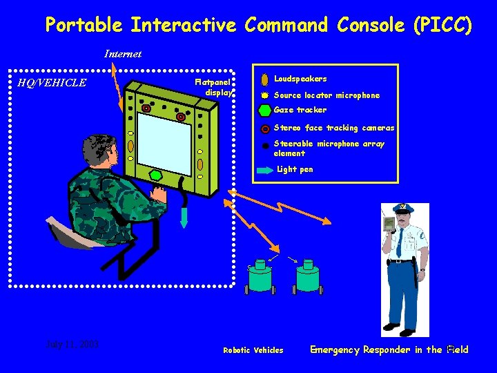 Portable Interactive Command Console (PICC) Internet HQ/VEHICLE Loudspeakers Flatpanel display Source locator microphone Gaze