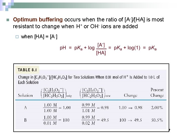 n Optimum buffering occurs when the ratio of [A-]/[HA] is most resistant to change