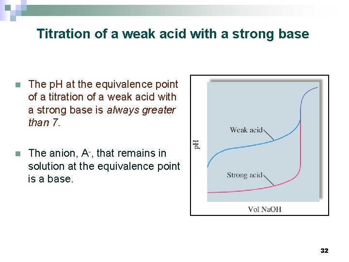 Titration of a weak acid with a strong base n The p. H at