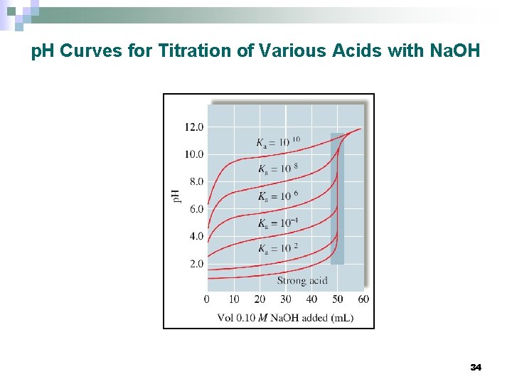 p. H Curves for Titration of Various Acids with Na. OH 34 