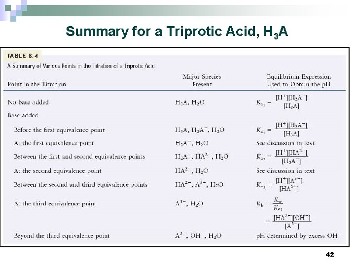 Summary for a Triprotic Acid, H 3 A 42 