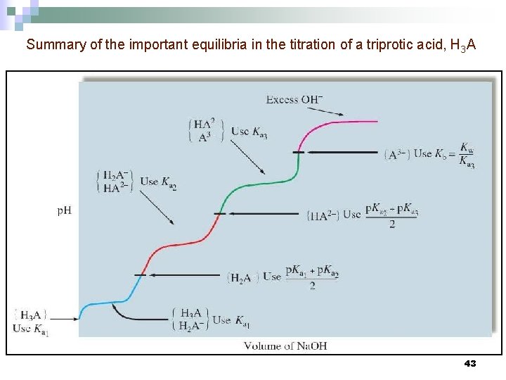 Summary of the important equilibria in the titration of a triprotic acid, H 3