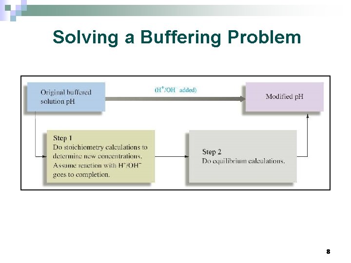 Solving a Buffering Problem 8 