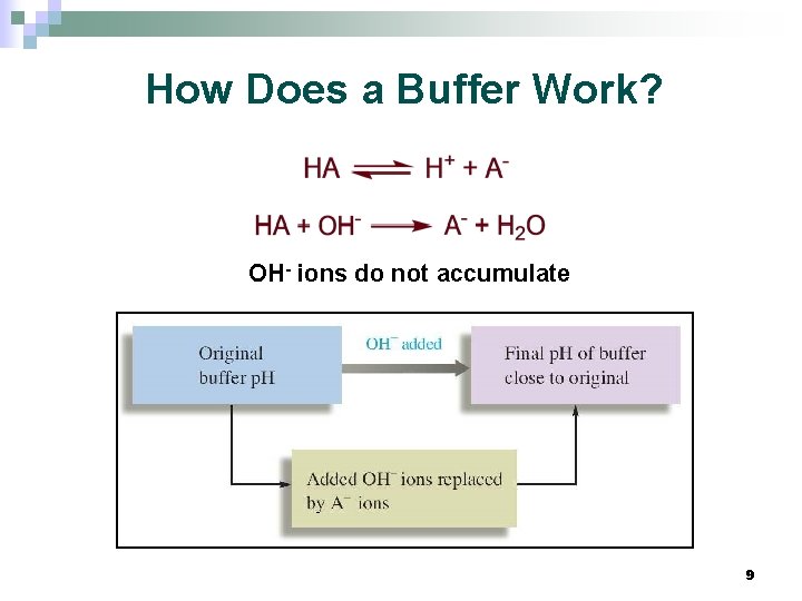 How Does a Buffer Work? OH- ions do not accumulate 9 