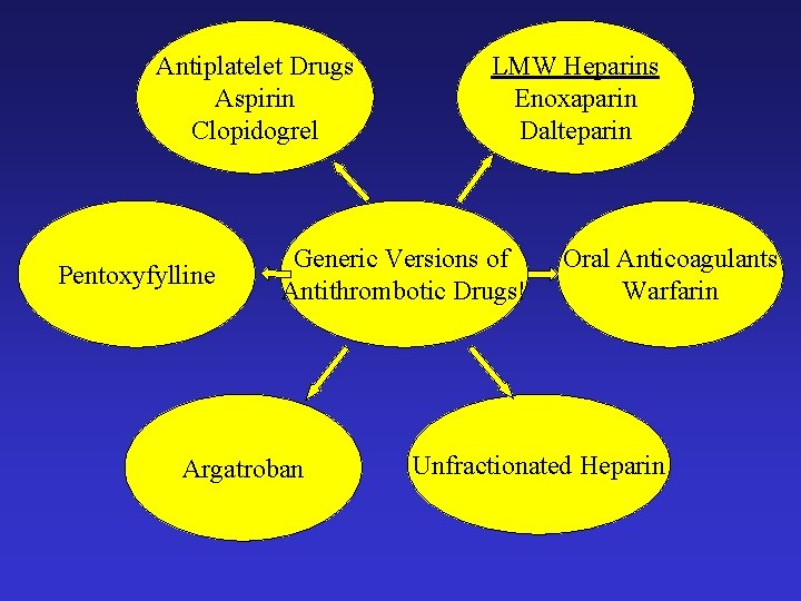 Antiplatelet Drugs Aspirin Clopidogrel Pentoxyfylline LMW Heparins Enoxaparin Dalteparin Generic Versions of Antithrombotic Drugs!