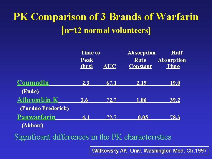 PK Comparison of 3 Brands of Warfarin [n=12 normal volunteers] Time to Peak (hrs)