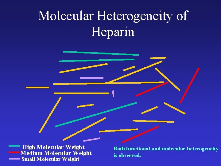 Molecular Heterogeneity of Heparin High Molecular Weight Medium Molecular Weight Small Molecular Weight Both