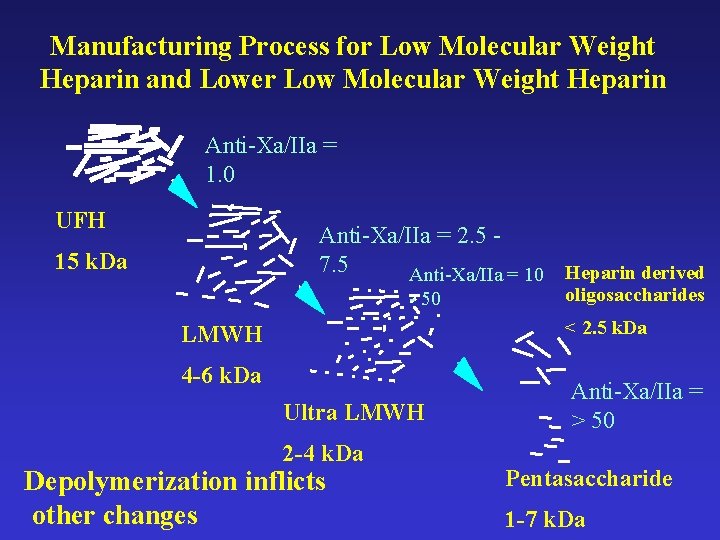 Manufacturing Process for Low Molecular Weight Heparin and Lower Low Molecular Weight Heparin Anti-Xa/IIa