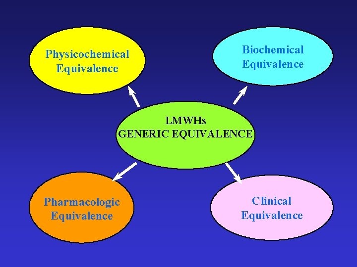 Biochemical Equivalence Physicochemical Equivalence LMWHs GENERIC EQUIVALENCE Pharmacologic Equivalence Clinical Equivalence 