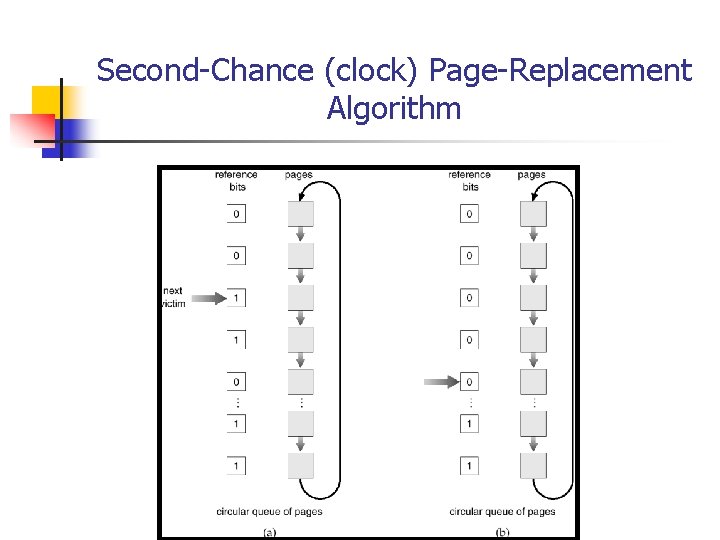 Second-Chance (clock) Page-Replacement Algorithm 