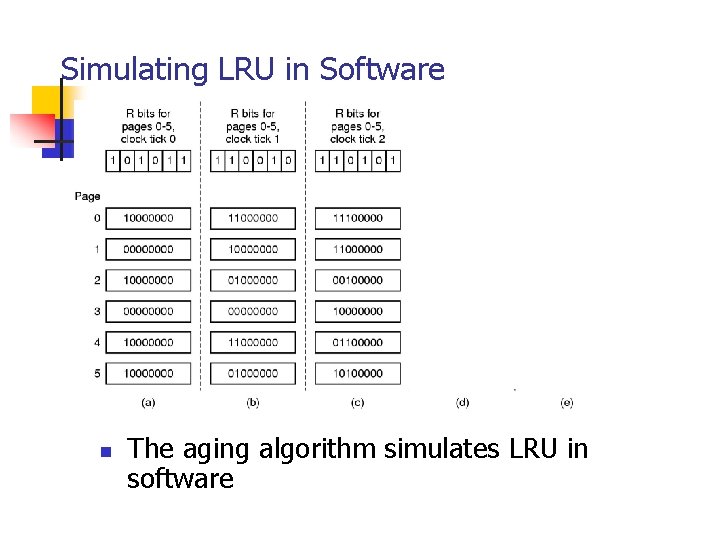 Simulating LRU in Software n The aging algorithm simulates LRU in software 