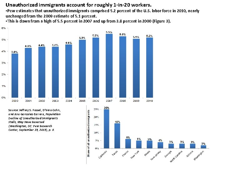 Unauthorized immigrants account for roughly 1 -in-20 workers. • Pew estimates that unauthorized immigrants