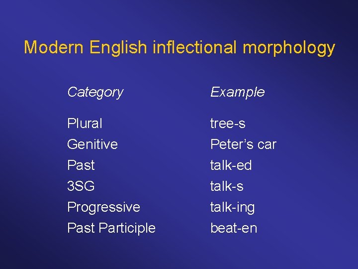 Modern English inflectional morphology Category Example Plural Genitive Past 3 SG Progressive tree-s Peter’s