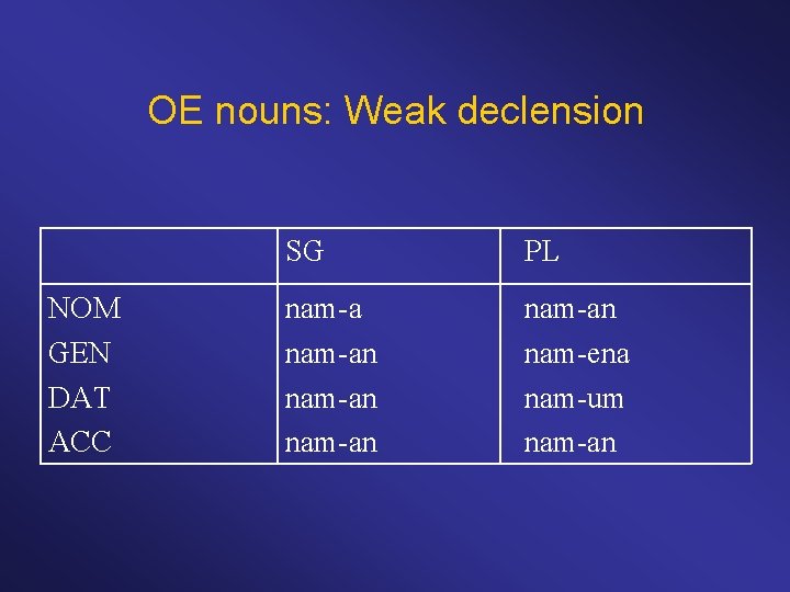 OE nouns: Weak declension NOM GEN DAT ACC SG PL nam-an nam-an nam-ena nam-um