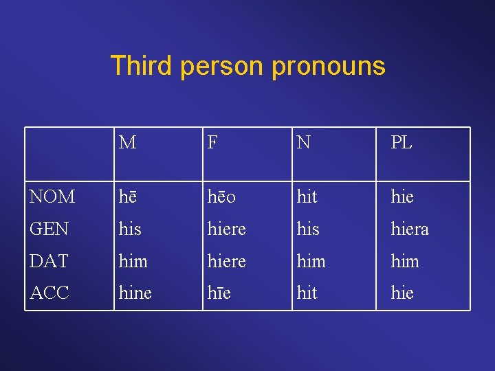 Third person pronouns M F N PL NOM hē hēo hit hie GEN his