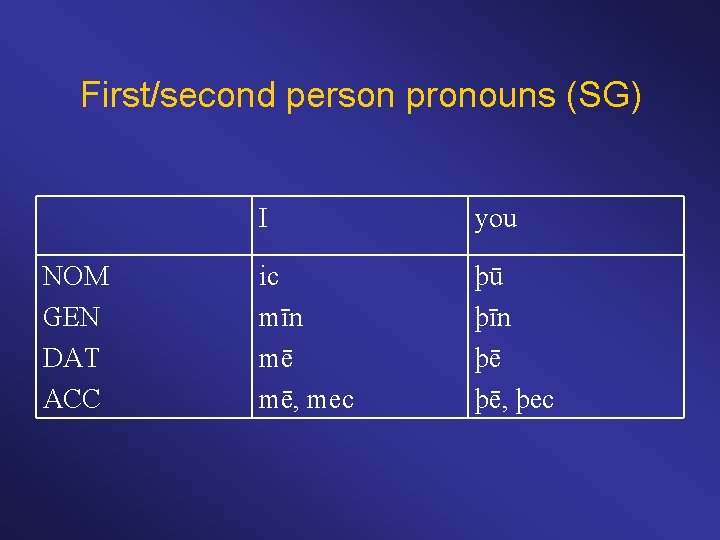 First/second person pronouns (SG) NOM GEN DAT ACC I you ic mīn mē mē,