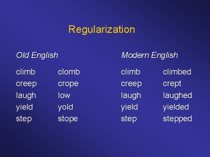 Regularization Old English climb creep laugh yield step Modern English clomb crope low yold