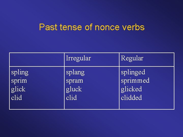 Past tense of nonce verbs spling sprim glick clid Irregular Regular splang spram gluck
