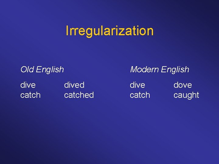 Irregularization Old English dive catch Modern English dived catched dive catch dove caught 