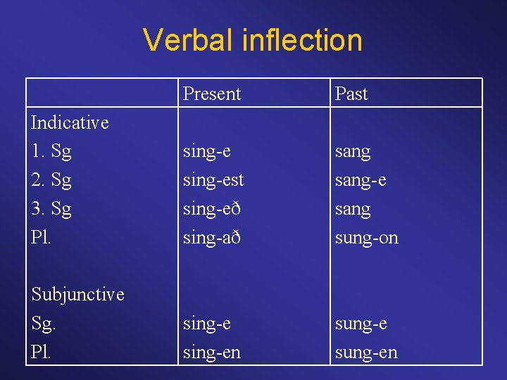 Verbal inflection Present Past Indicative 1. Sg 2. Sg 3. Sg Pl. sing-est sing-eð