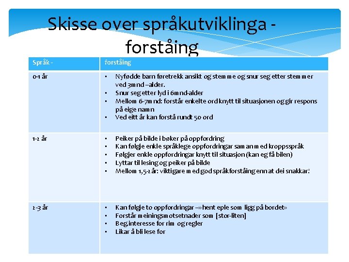 Skisse over språkutviklinga forståing Språk - forståing 0 -1 år • • Nyfødde barn