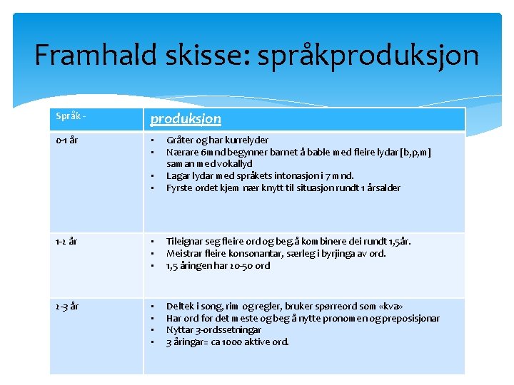 Framhald skisse: språkproduksjon Språk - produksjon 0 -1 år • • Gråter og har