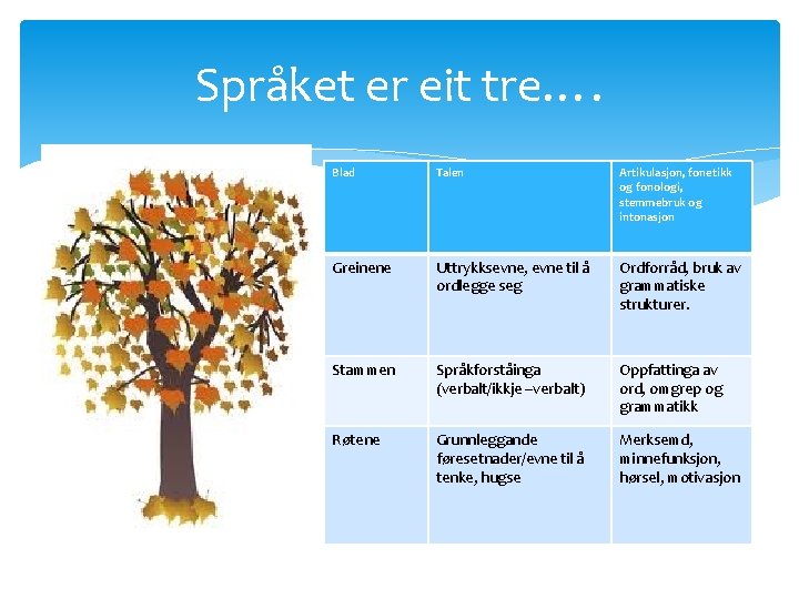 Språket er eit tre…. Blad Talen Artikulasjon, fonetikk og fonologi, stemmebruk og intonasjon Greinene