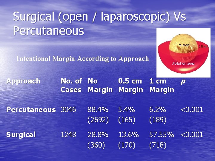 Surgical (open / laparoscopic) Vs Percutaneous tumor Intentional Margin According to Approach 10 mm