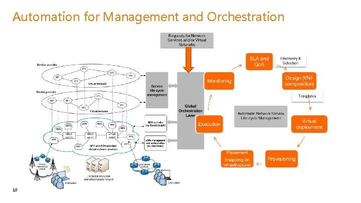 Automation for Management and Orchestration 10 Interne Orange 